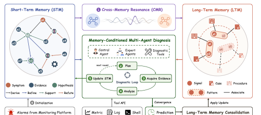 OpsMem dual-memory reasoning framework
