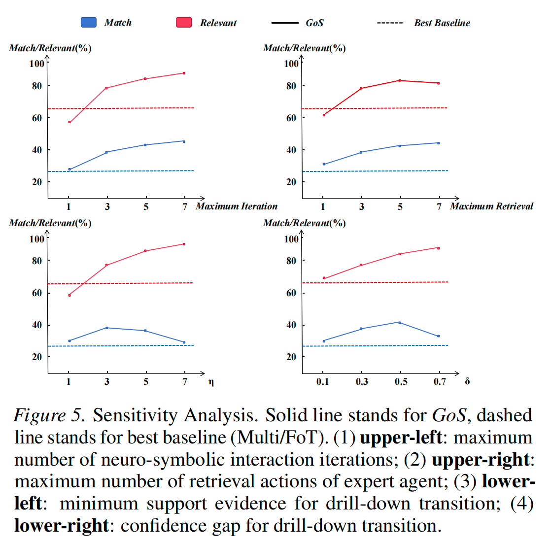 Figure 5: Sensitivity analysis