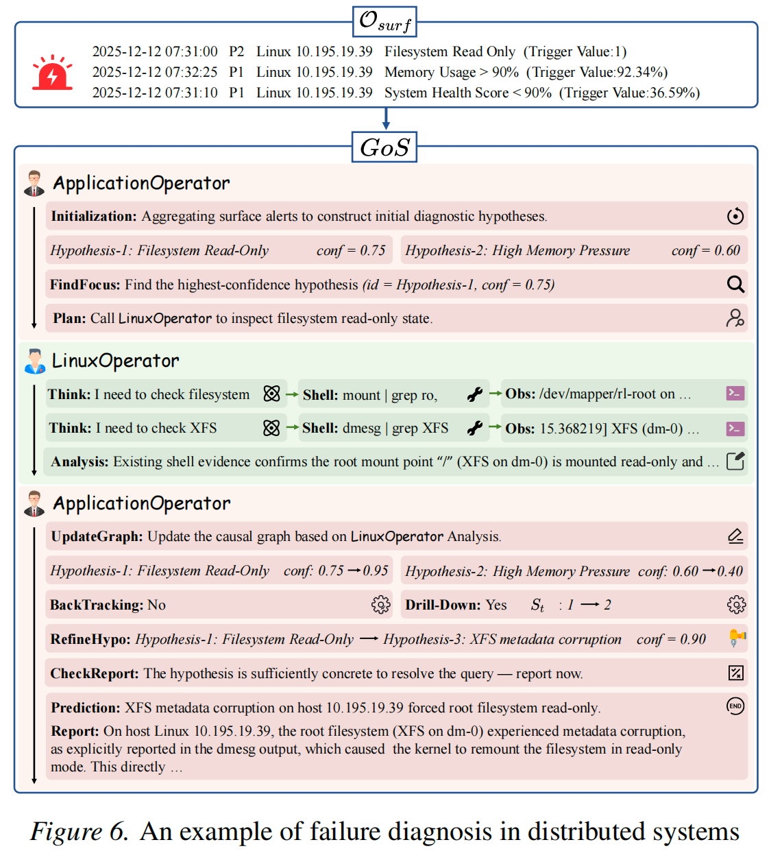 Figure 6: Example of failure diagnosis in distributed systems