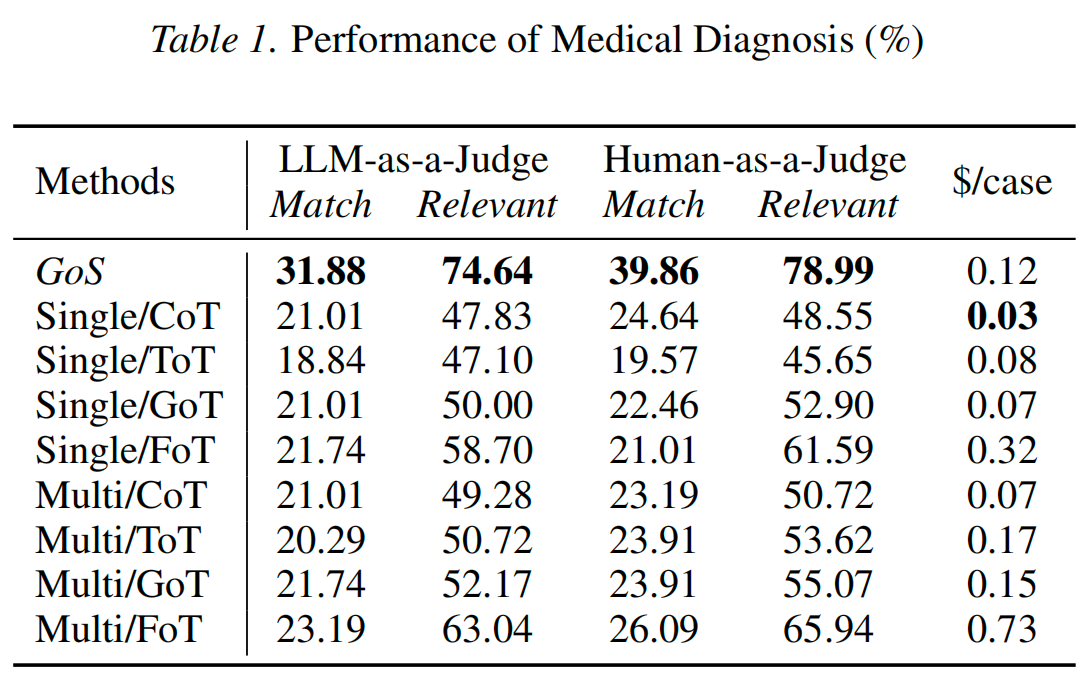 Table 1: Performance of medical diagnosis