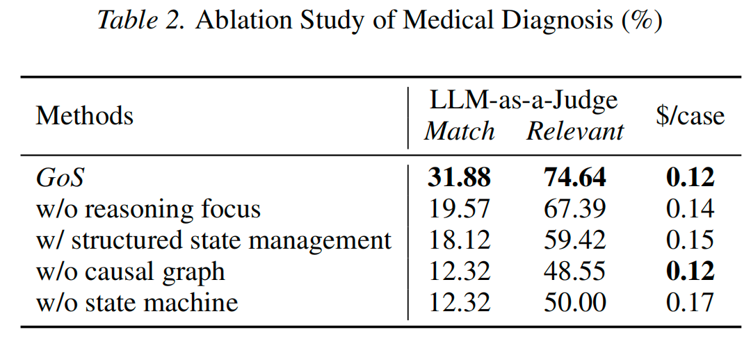 Table 2: Ablation study of medical diagnosis