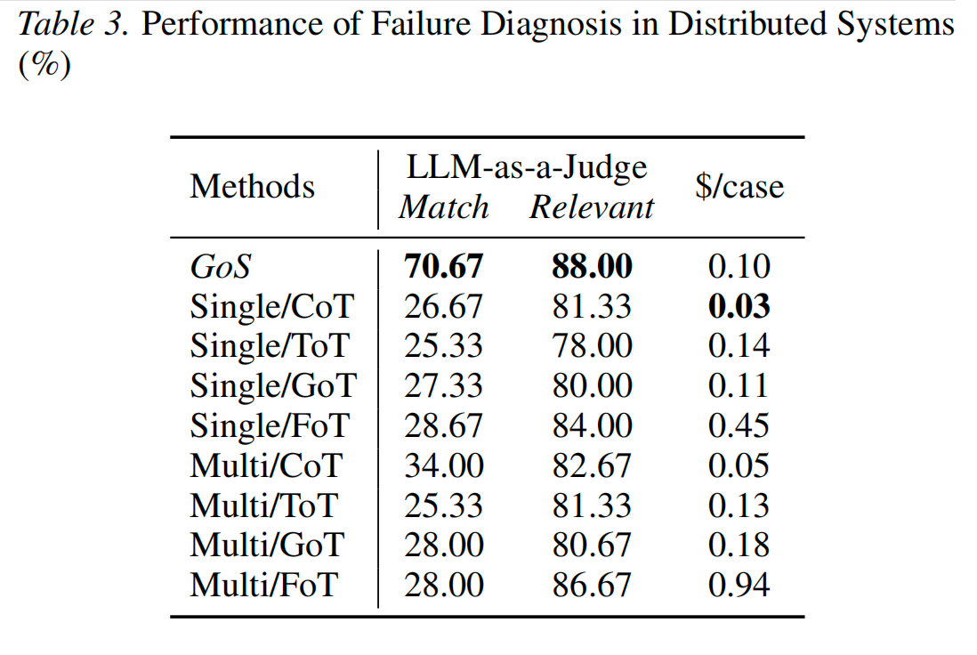 Table 3: Performance of failure diagnosis in distributed systems