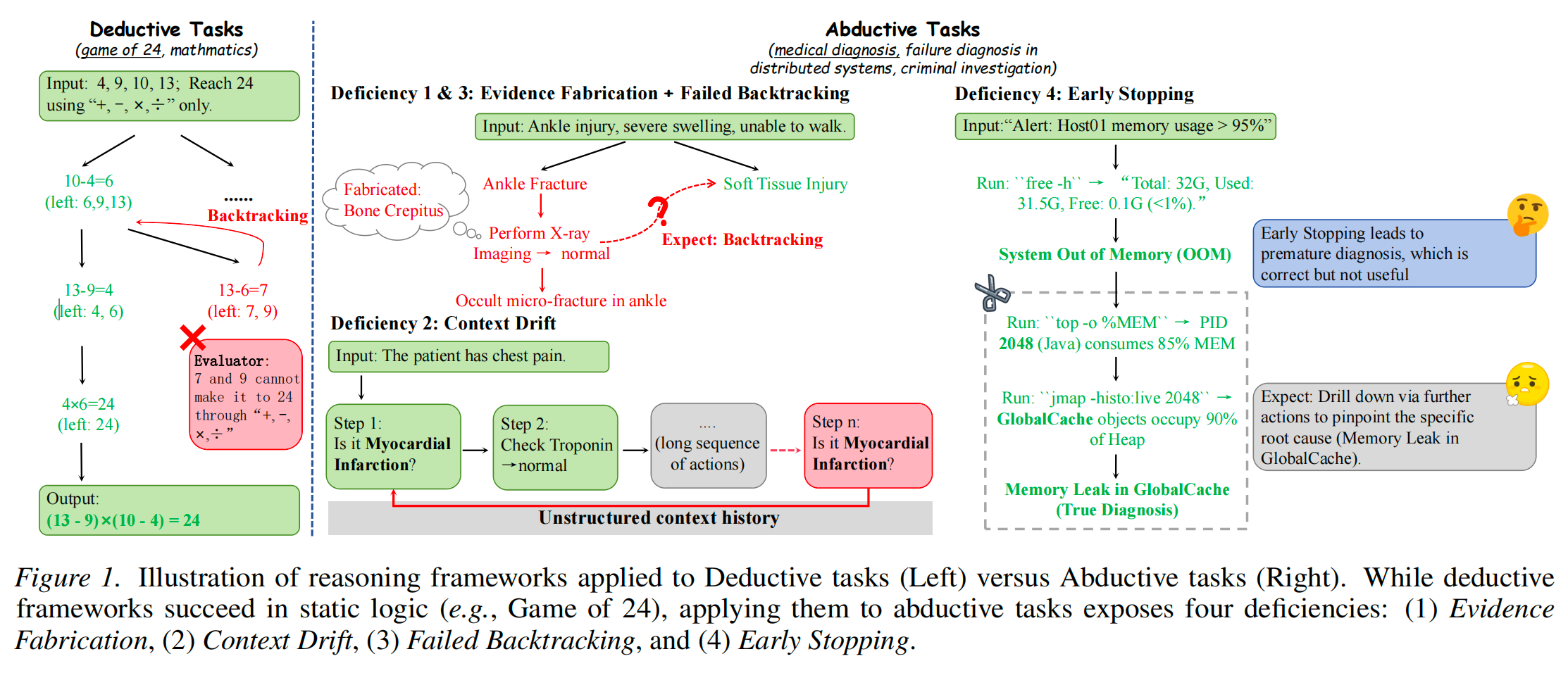 Reasoning deficiencies in abductive tasks