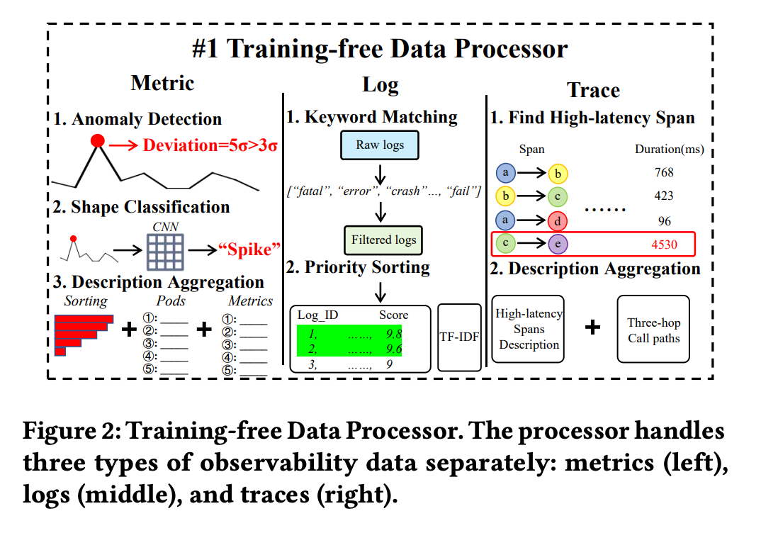 Training-free data processor