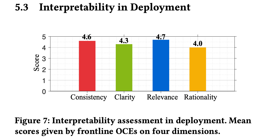 Figure 7: Interpretability assessment in deployment