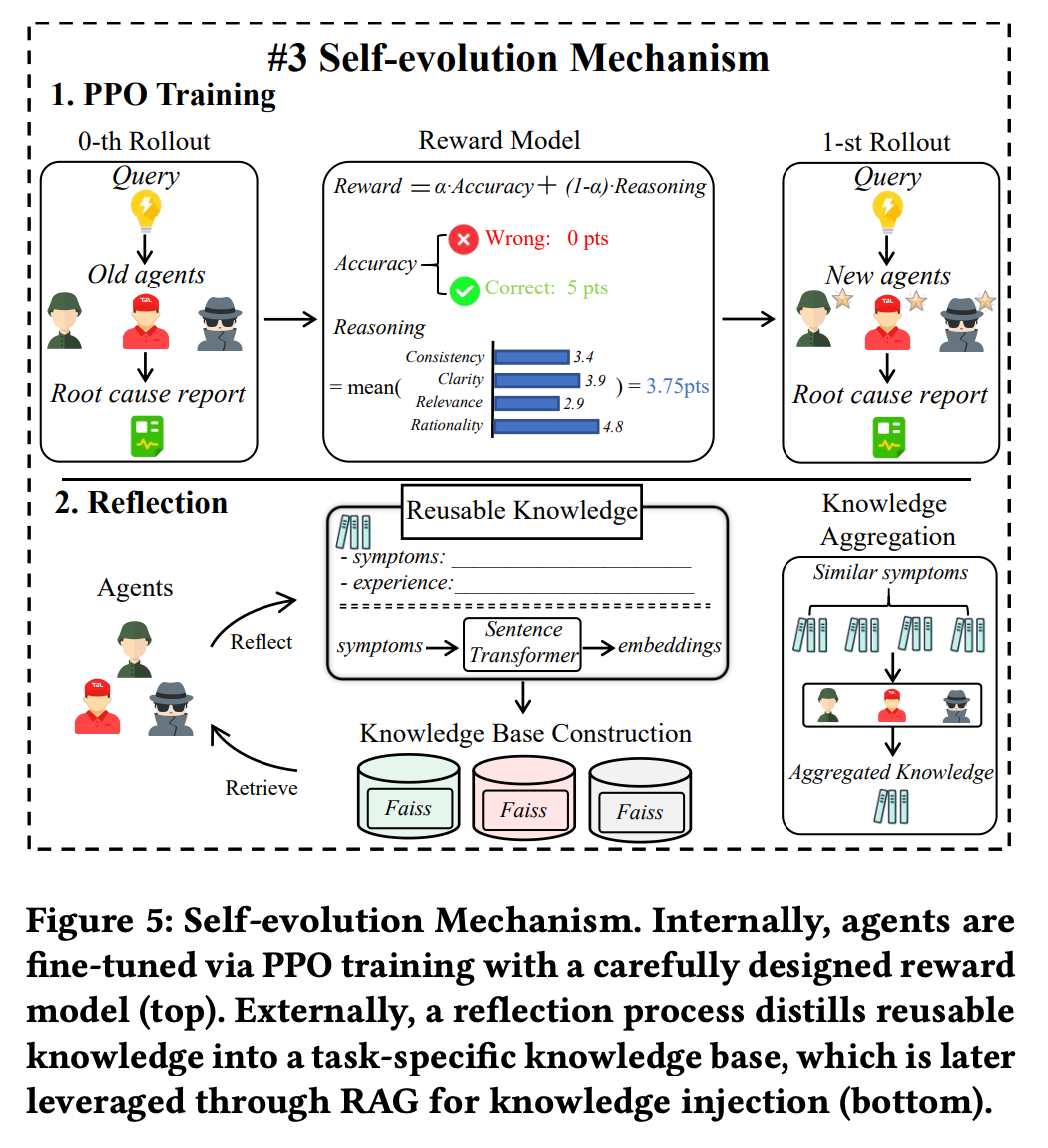 Self-evolution mechanism