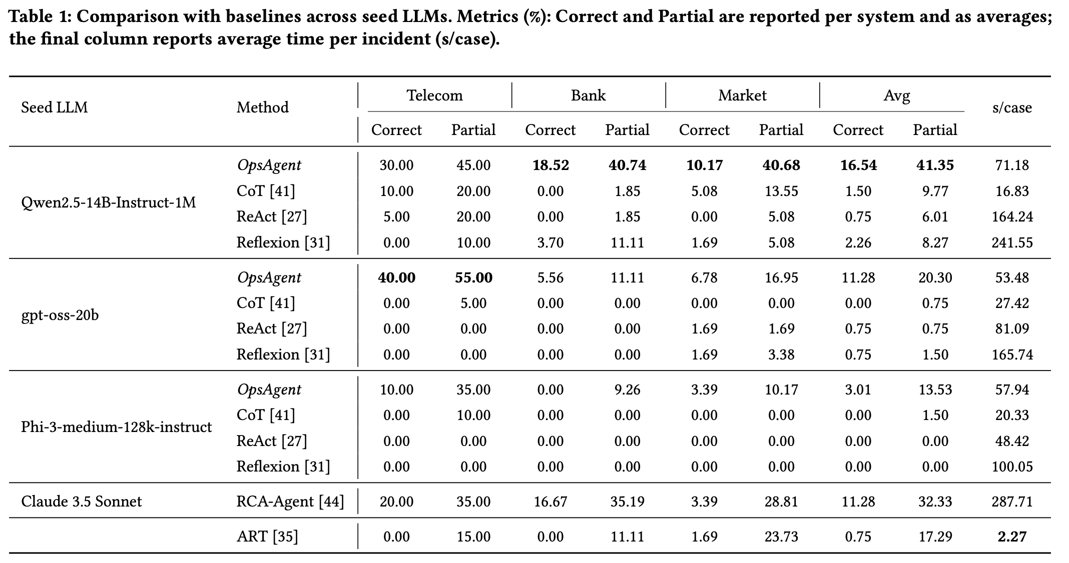 Table 1: Comparison with baselines across seed LLMs