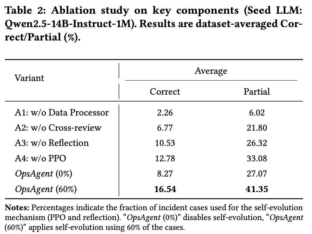 Table 2: Ablation study on key components