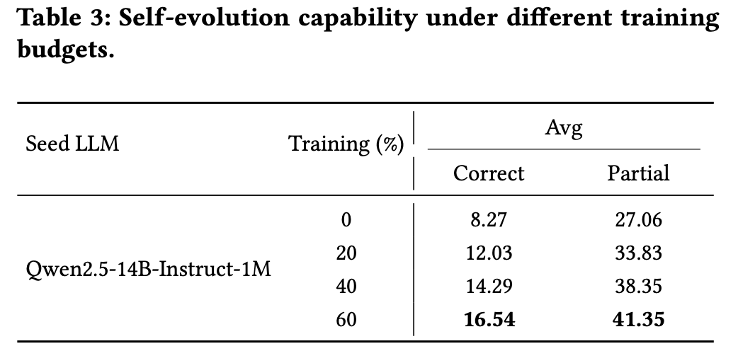 Table 3: Self-evolution capability under different training budgets