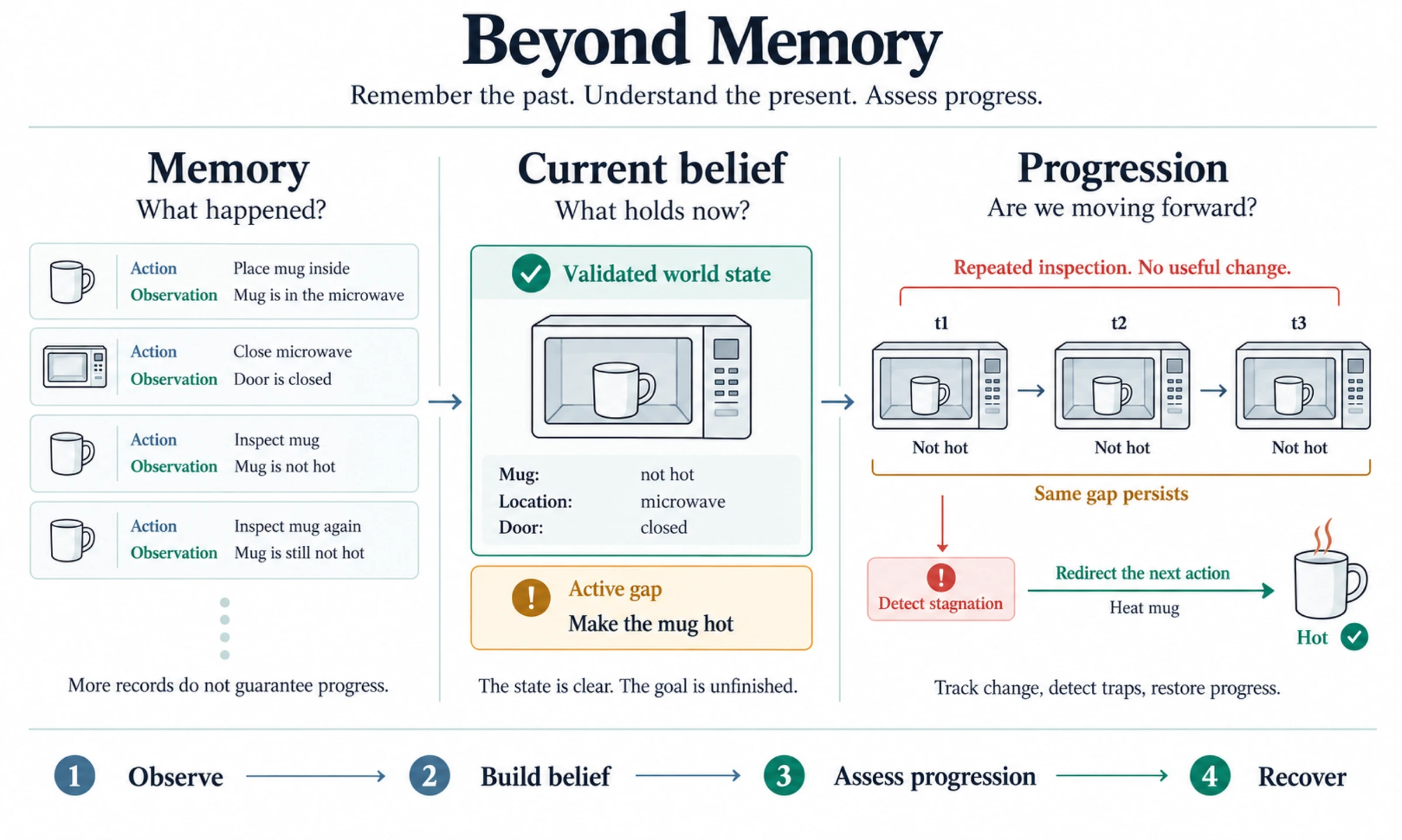 Beyond Memory: past interactions form a validated current belief; repeated inspection leaves the mug cold and its active gap unresolved; progression monitoring detects stagnation and redirects the next action toward heating.