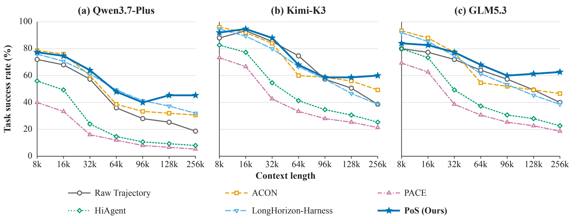 Figure 4: LOCA-Bench task success from 8K to 256K context across three backbones