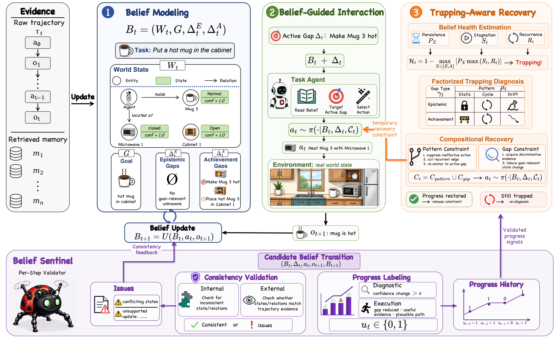 PoS framework: belief modeling, belief-guided interaction, the Belief Sentinel, and trapping-aware recovery