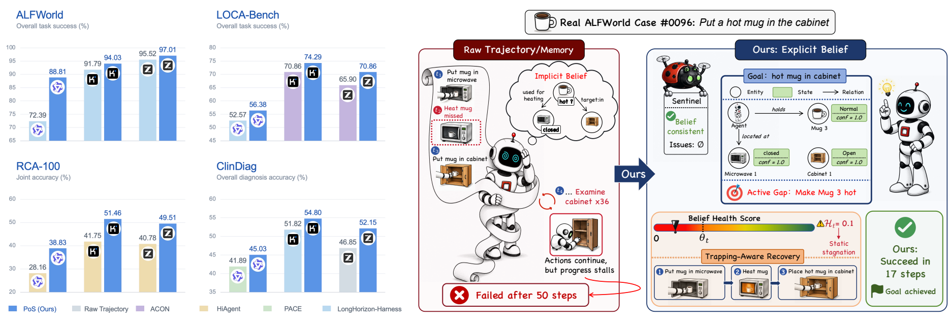 PoS performance across four benchmarks and an ALFWorld case: Raw Trajectory fails after 50 steps; explicit belief and recovery succeed in 17 steps.