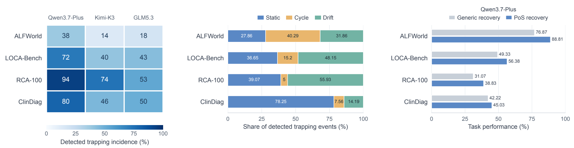 Figure 3: trapping incidence, trapping-pattern distribution, and recovery comparison