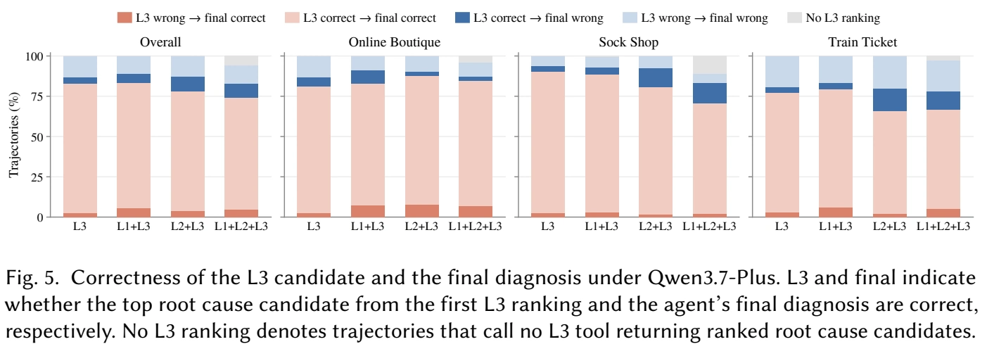 Original correctness of L3 candidates and final diagnoses, including trajectories without a ranking.