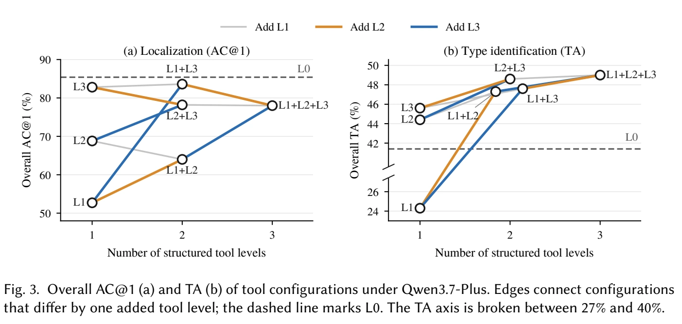 Original configuration comparisons for localization and type identification; the type accuracy axis is broken.