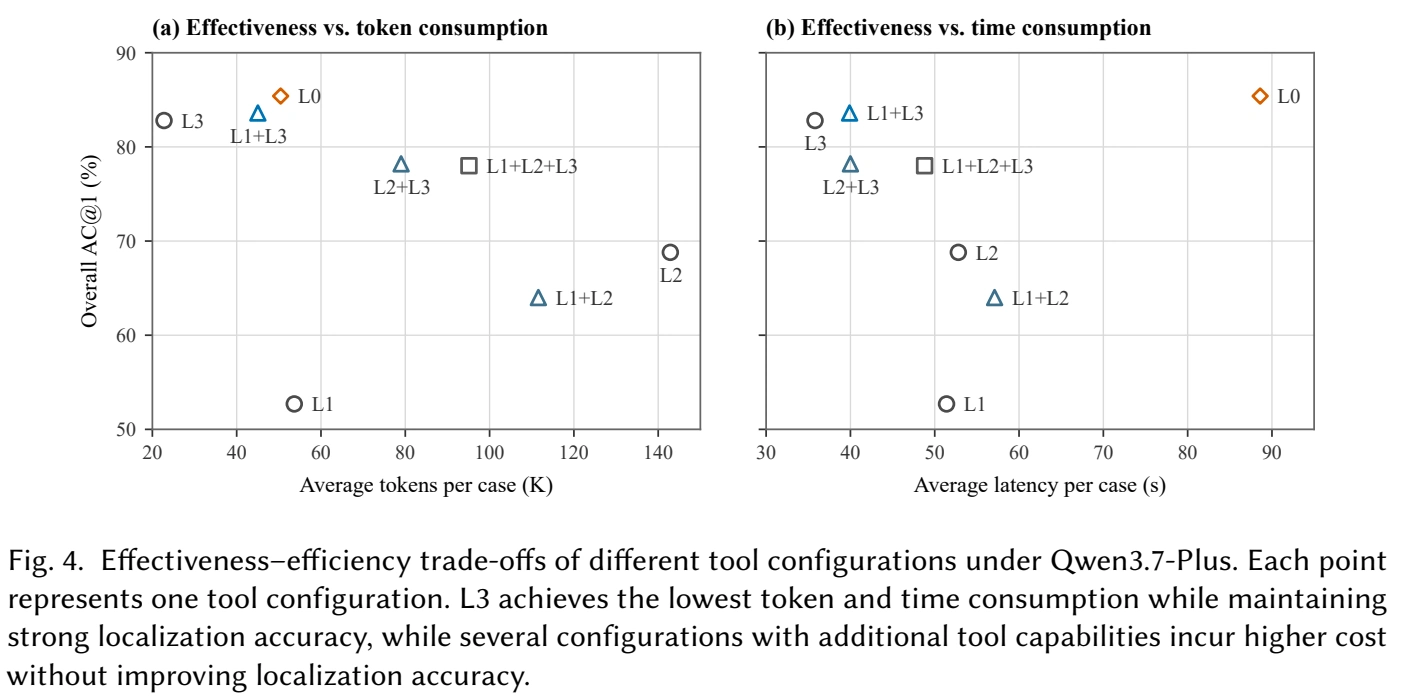 Original localization accuracy versus token and latency plots.