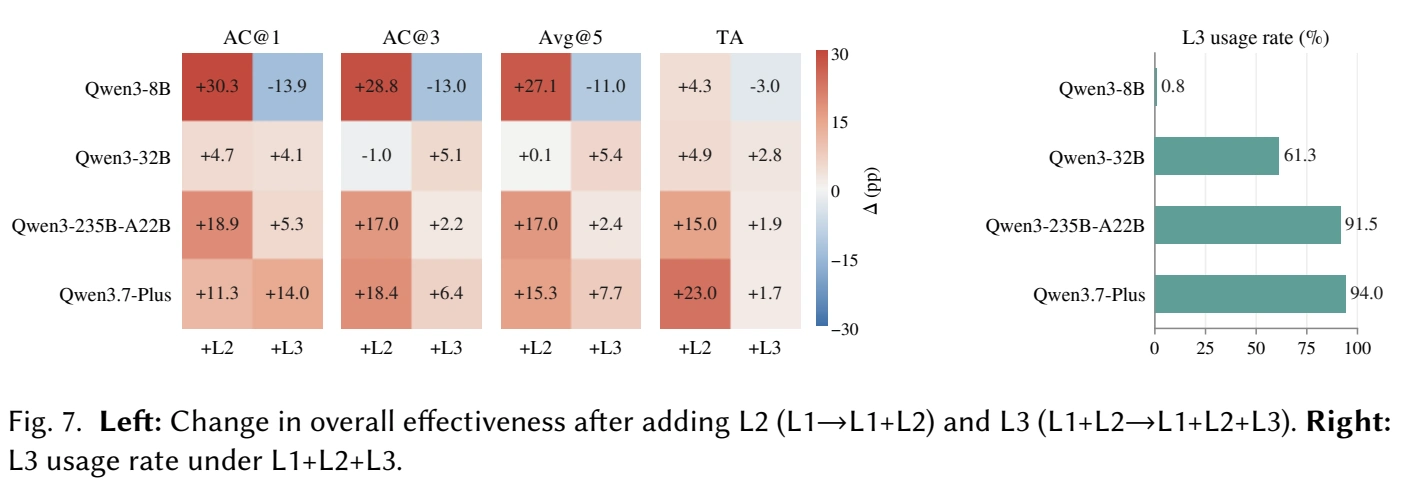 Original changes after adding L2 and L3, and L3 usage rates across four models.