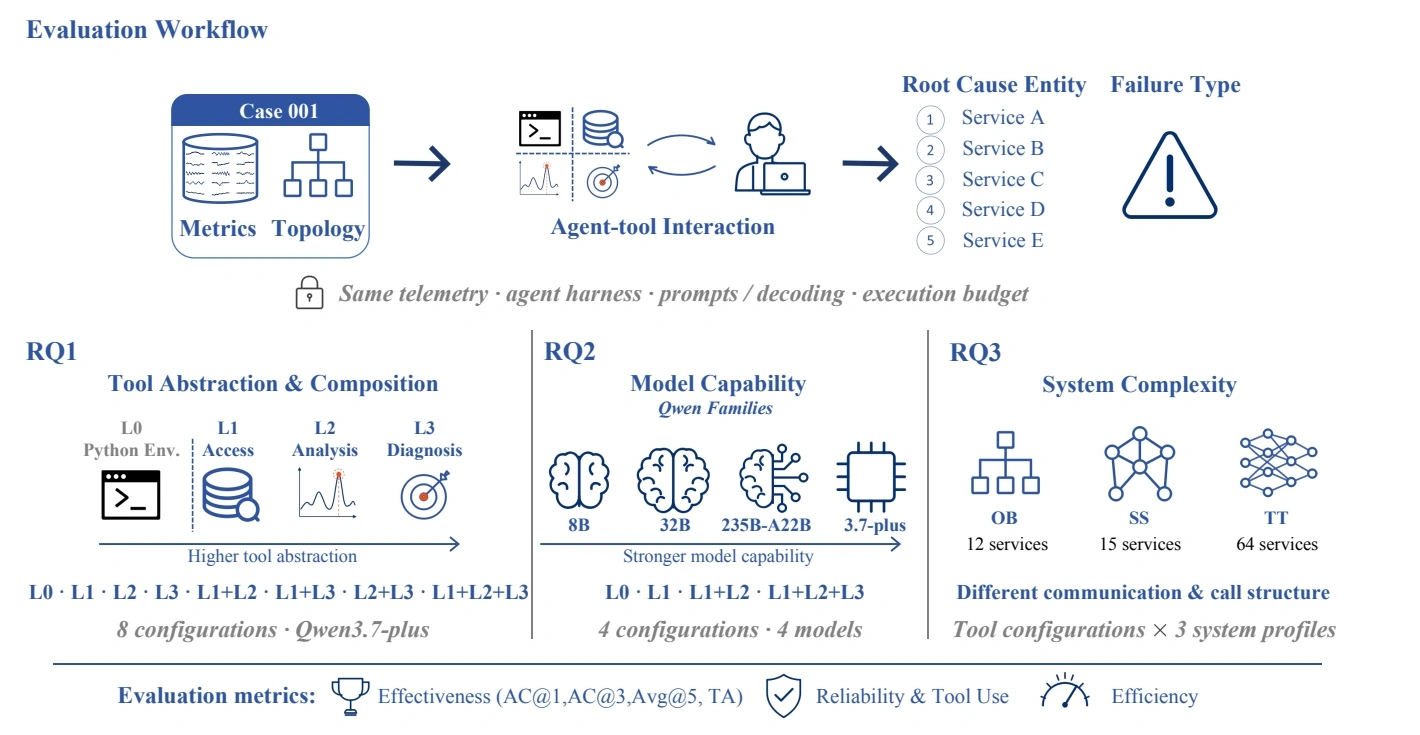 ToolRCA Figure 2: evaluation workflow and study of tool composition, model capability, and system environment
