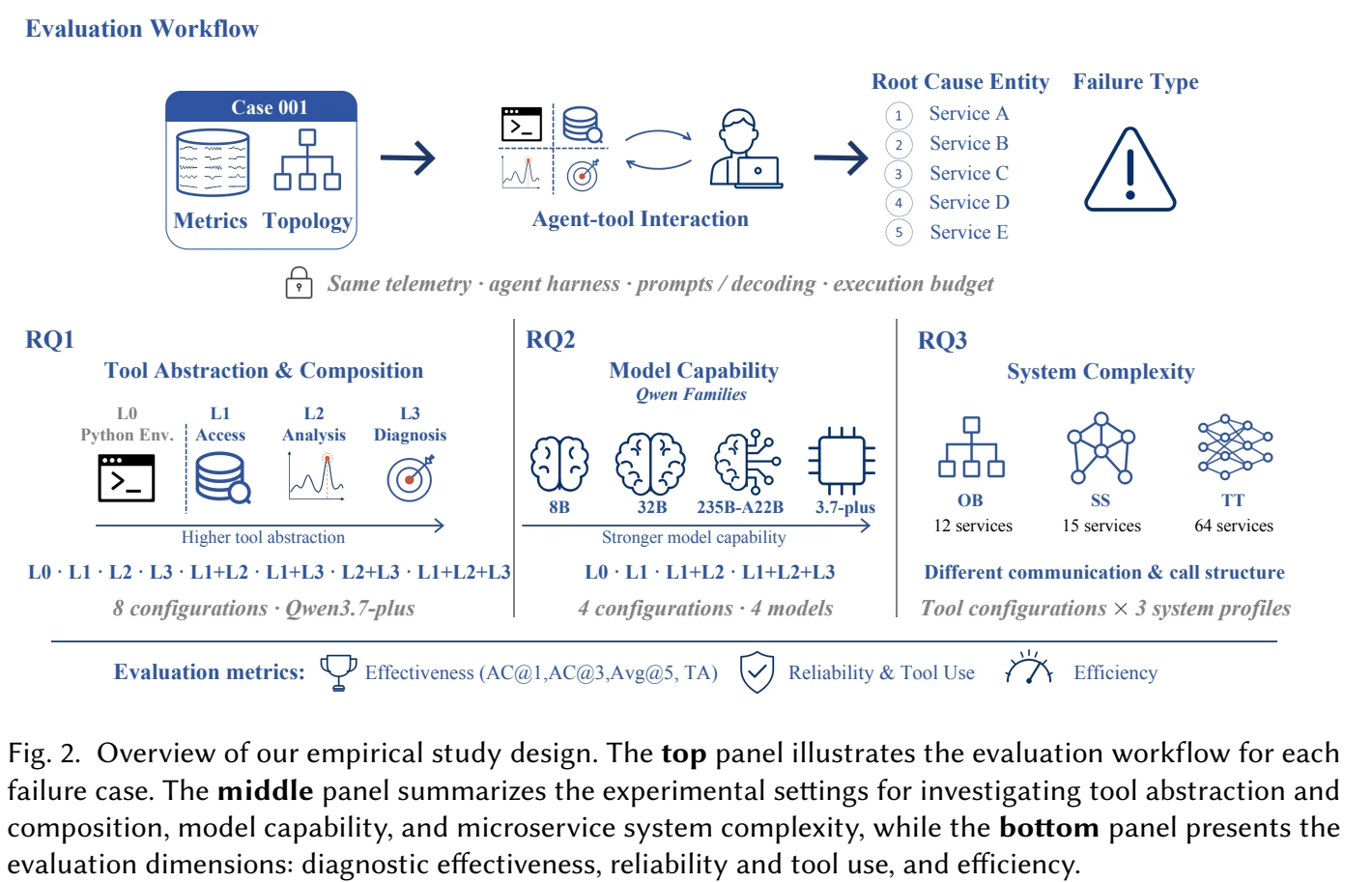Original study workflow, tool configurations, model comparison, and system profiles.