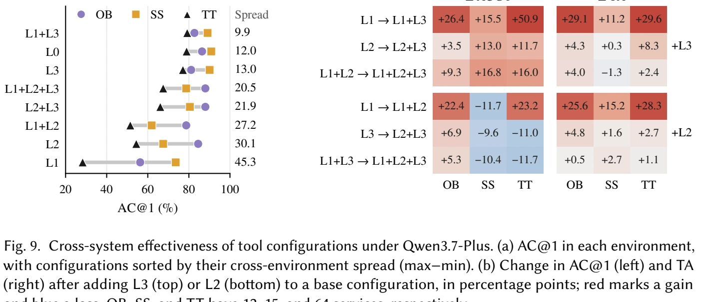 Original per-system localization comparisons and marginal changes after adding tool levels.