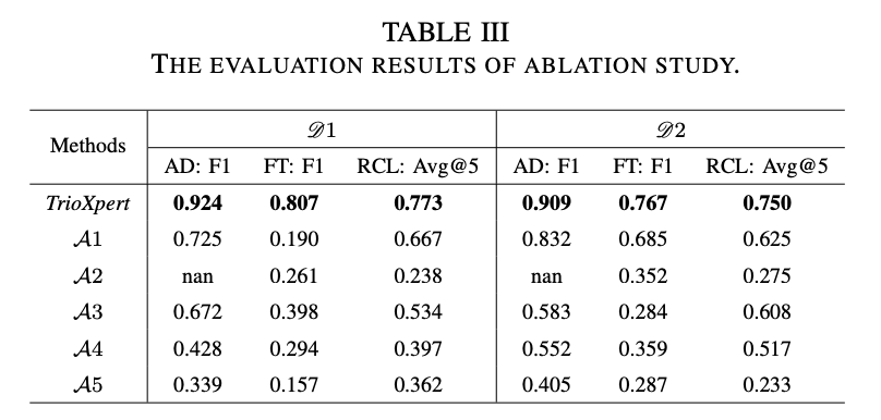 Table 3: Ablation study