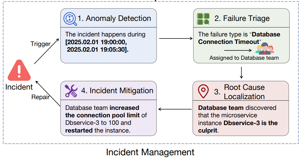 TrioXpert incident management lifecycle