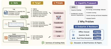 Overview of Transformers in AIOps survey